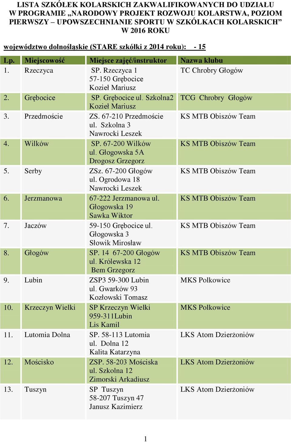 Przedmoście ZS. 67-210 Przedmoście KS MTB Obiszów Team ul. Szkolna 3 Nawrocki Leszek 4. Wilków SP. 67-200 Wilków KS MTB Obiszów Team ul. Głogowska 5A Drogosz Grzegorz 5. Serby ZSz.