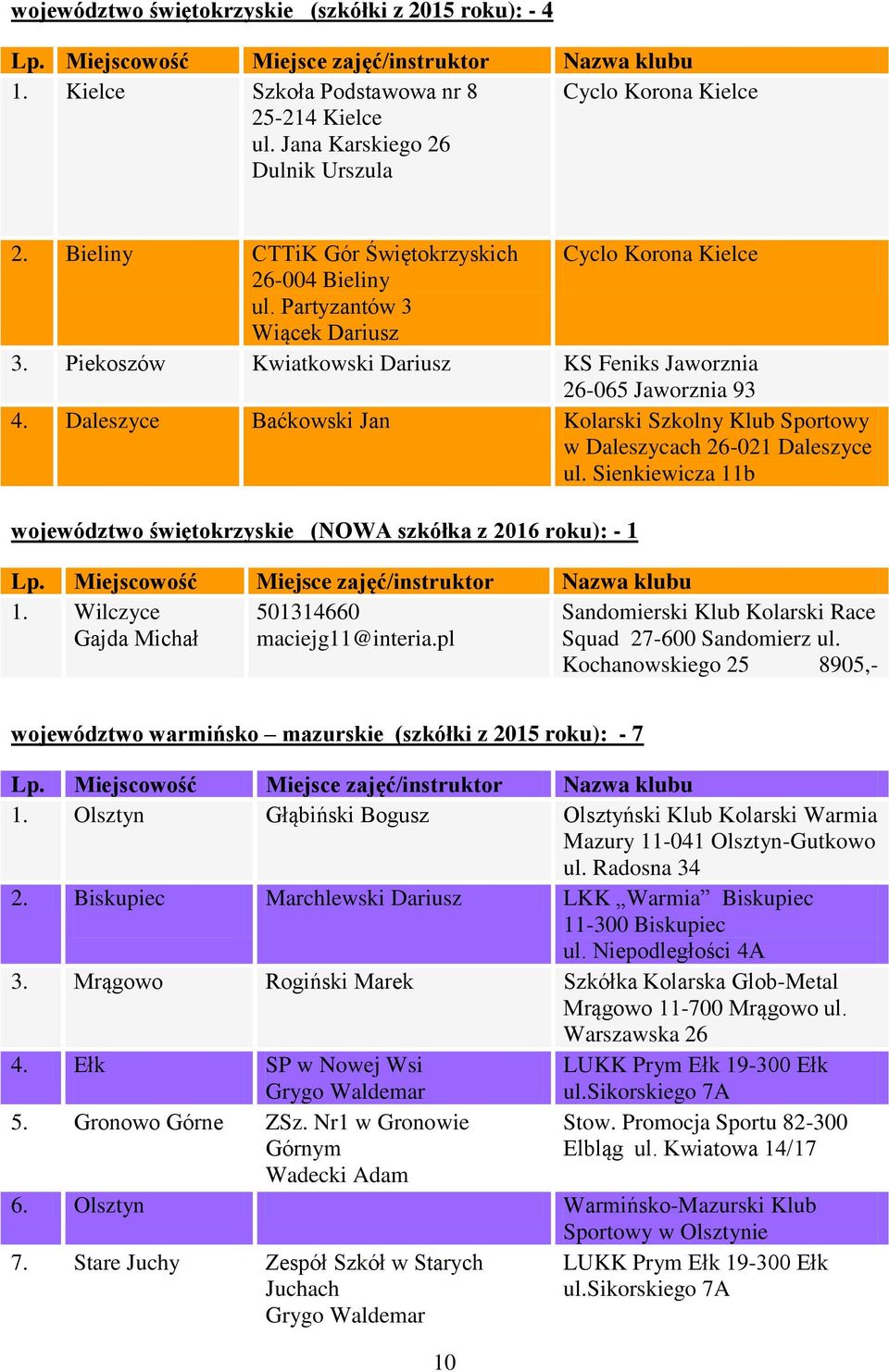 Daleszyce Baćkowski Jan Kolarski Szkolny Klub Sportowy w Daleszycach 26-021 Daleszyce ul. Sienkiewicza 11b województwo świętokrzyskie (NOWA szkółka z 2016 roku): - 1 1.