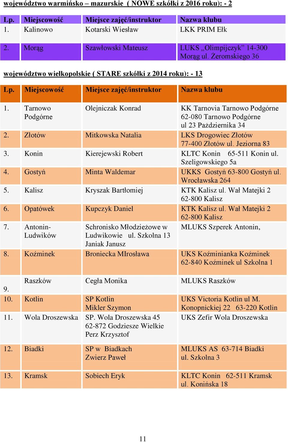 Złotów Mitkowska Natalia LKS Drogowiec Złotów 77-400 Złotów ul. Jeziorna 83 3. Konin Kierejewski Robert KLTC Konin 65-511 Konin ul. Szeligowskiego 5a 4.