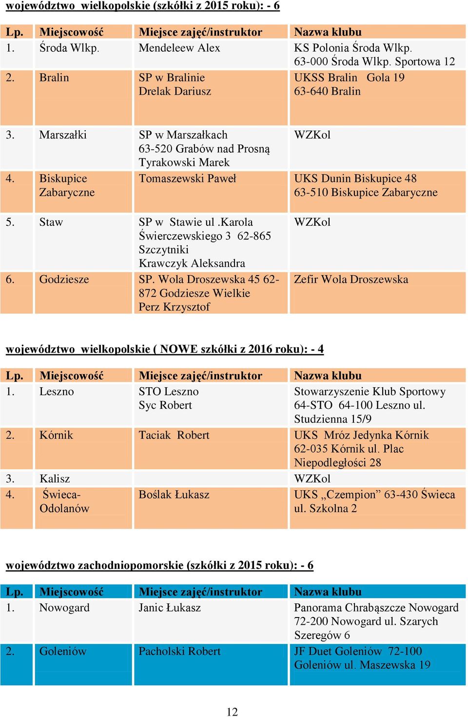 Biskupice Zabaryczne WZKol Tomaszewski Paweł UKS Dunin Biskupice 48 63-510 Biskupice Zabaryczne 5. Staw SP w Stawie ul.karola Świerczewskiego 3 62-865 Szczytniki Krawczyk Aleksandra 6. Godziesze SP.