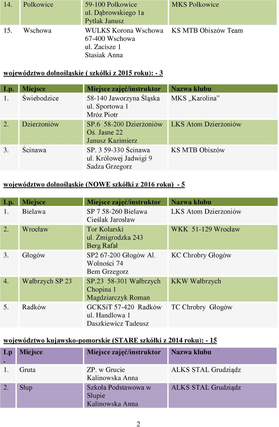 Świebodzice 58-140 Jaworzyna Śląska MKS Karolina ul. Sportowa 1 Mróz Piotr 2. Dzierżoniów SP.6 58-200 Dzierżoniów LKS Atom Dzierżoniów Oś. Jasne 22 Janusz Kazimierz 3. Ścinawa SP. 3 59-330 Ścinawa ul.