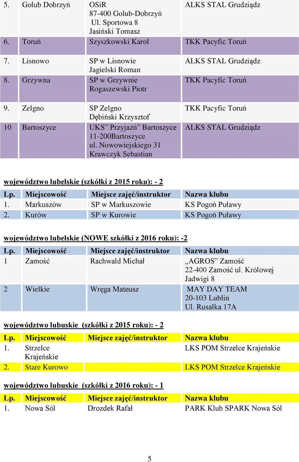 Nowowiejskiego 31 Krawczyk Sebastian TKK Pacyfic Toruń TKK Pacyfic Toruń województwo lubelskie (szkółki z 2015 roku): - 2 1. Markuszów SP w Markuszowie KS Pogoń Puławy 2.