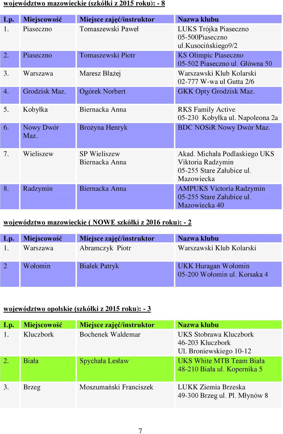 Ogórek Norbert GKK Opty Grodzisk Maz. 5. Kobyłka Biernacka Anna RKS Family Active 05-230 Kobyłka ul. Napoleona 2a 6. Nowy Dwór Maz. Brożyna Henryk BDC NOSiR Nowy Dwór Maz. 7.