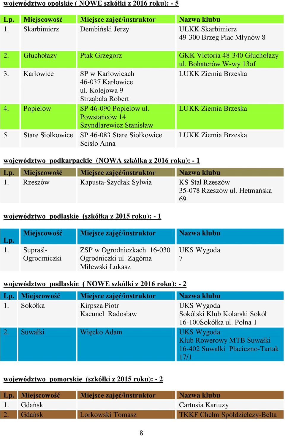 LUKK Ziemia Brzeska Powstańców 14 Szyndlarewicz Stanisław 5. Stare Siołkowice SP 46-083 Stare Siołkowice Scisło Anna LUKK Ziemia Brzeska województwo podkarpackie (NOWA szkólka z 2016 roku): - 1 1.