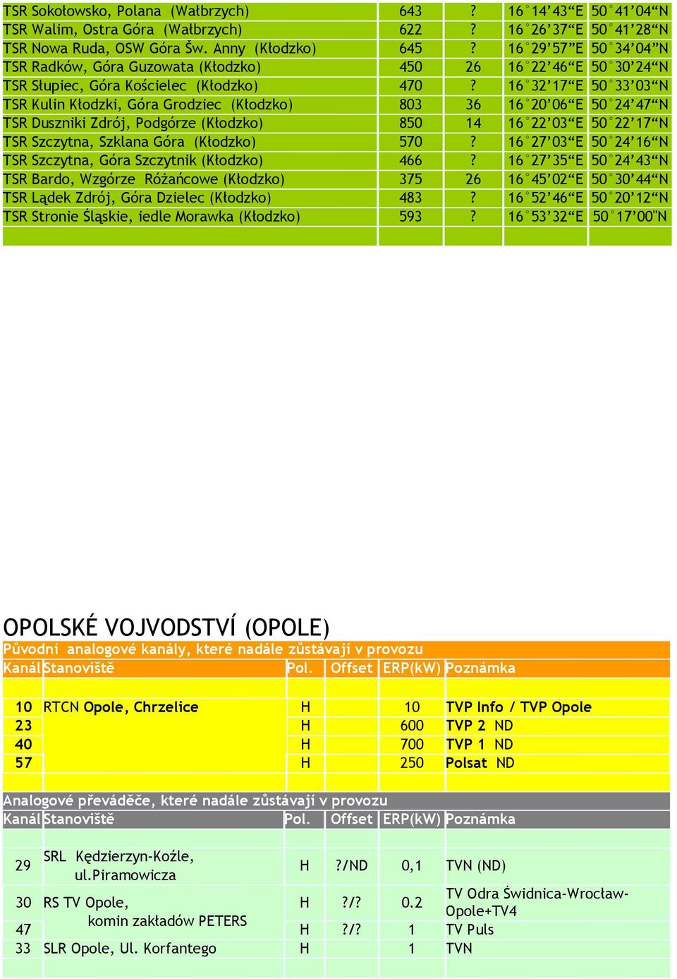 Grodziec (Kłodzko) 803 36 16 20 06 E 50 24 47 N TSR Duszniki Zdrój, Podgórze (Kłodzko) 850 14 16 22 03 E 50 22 17 N TSR Szczytna, Szklana Góra (Kłodzko) 570 16 27 03 E 50 24 16 N TSR Szczytna, Góra
