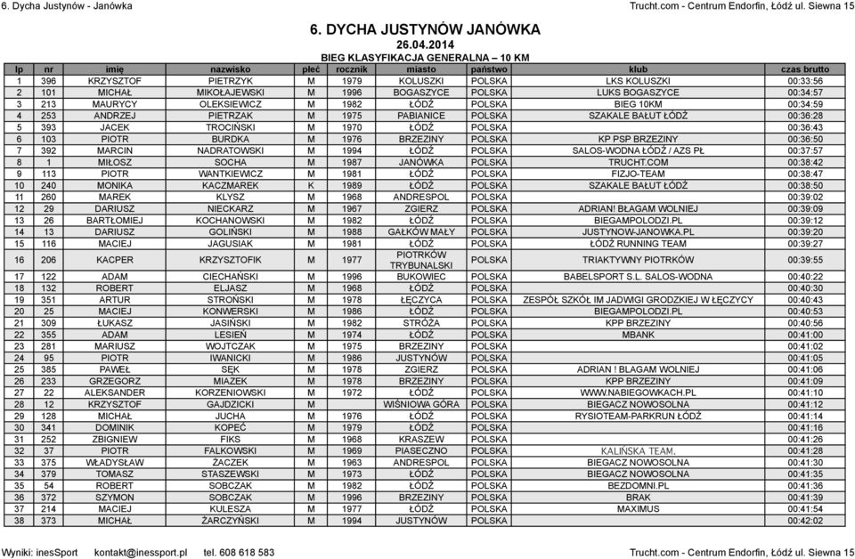 M 1996 BOGASZYCE POLSKA LUKS BOGASZYCE 00:34:57 3 213 MAURYCY OLEKSIEWICZ M 1982 ŁÓDŹ POLSKA BIEG 10KM 00:34:59 4 253 ANDRZEJ PIETRZAK M 1975 PABIANICE POLSKA SZAKALE BAŁUT ŁÓDŹ 00:36:28 5 393 JACEK