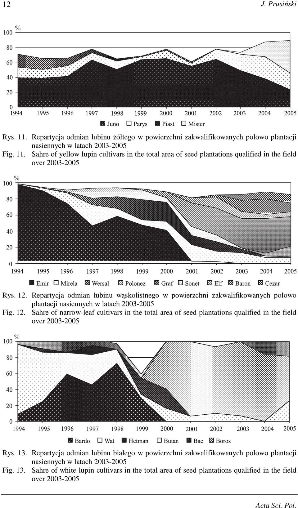Sahre of narrow-leaf cultivars in the total area of seed plantations qualified in the field Rys. 13.