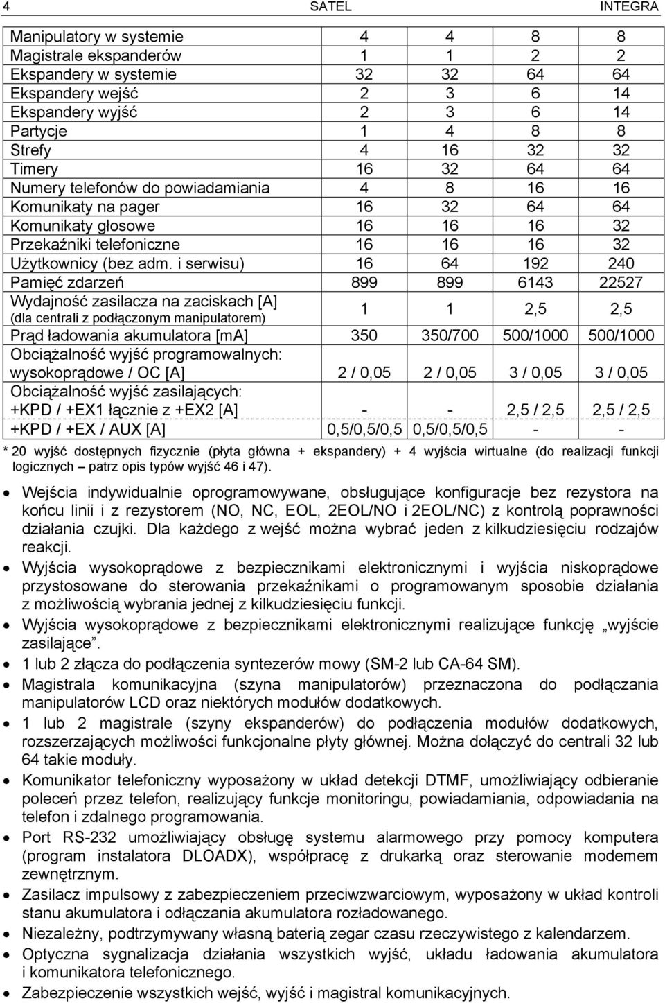 i serwisu) 16 64 192 240 Pamięć zdarzeń 899 899 6143 22527 Wydajność zasilacza na zaciskach [A] (dla centrali z podłączonym manipulatorem) 1 1 2,5 2,5 Prąd ładowania akumulatora [ma] 350 350/700