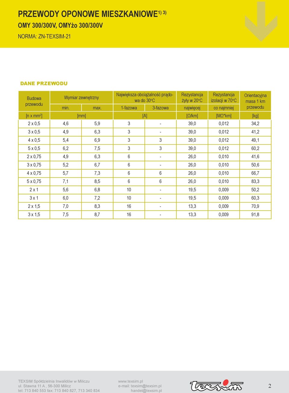 1-fazowa 3-fazowa najwięcej co najmniej Orientacyjna masa 1 km przewodu [n x mm 2 ] [mm] [A] [Ω/km] [MΩ*km] [kg] 2 x 0,5 4,6 5,9 3-39,0 0,012 34,2 3 x 0,5 4,9 6,3 3-39,0 0,012 41,2 4 x 0,5