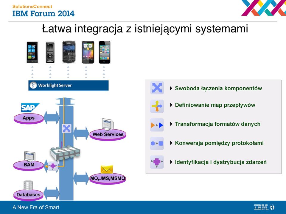 Transformacja formatów danych } Konwersja pomiędzy protokołami