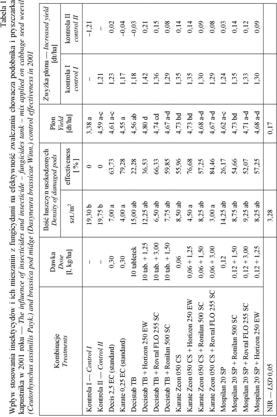 ) control effectiveness in 2001 Kombinacje Treatments Dawka Dose Ilość łuszczyn uszkodzonych Density of damaged pods [l, kg/ha] szt.