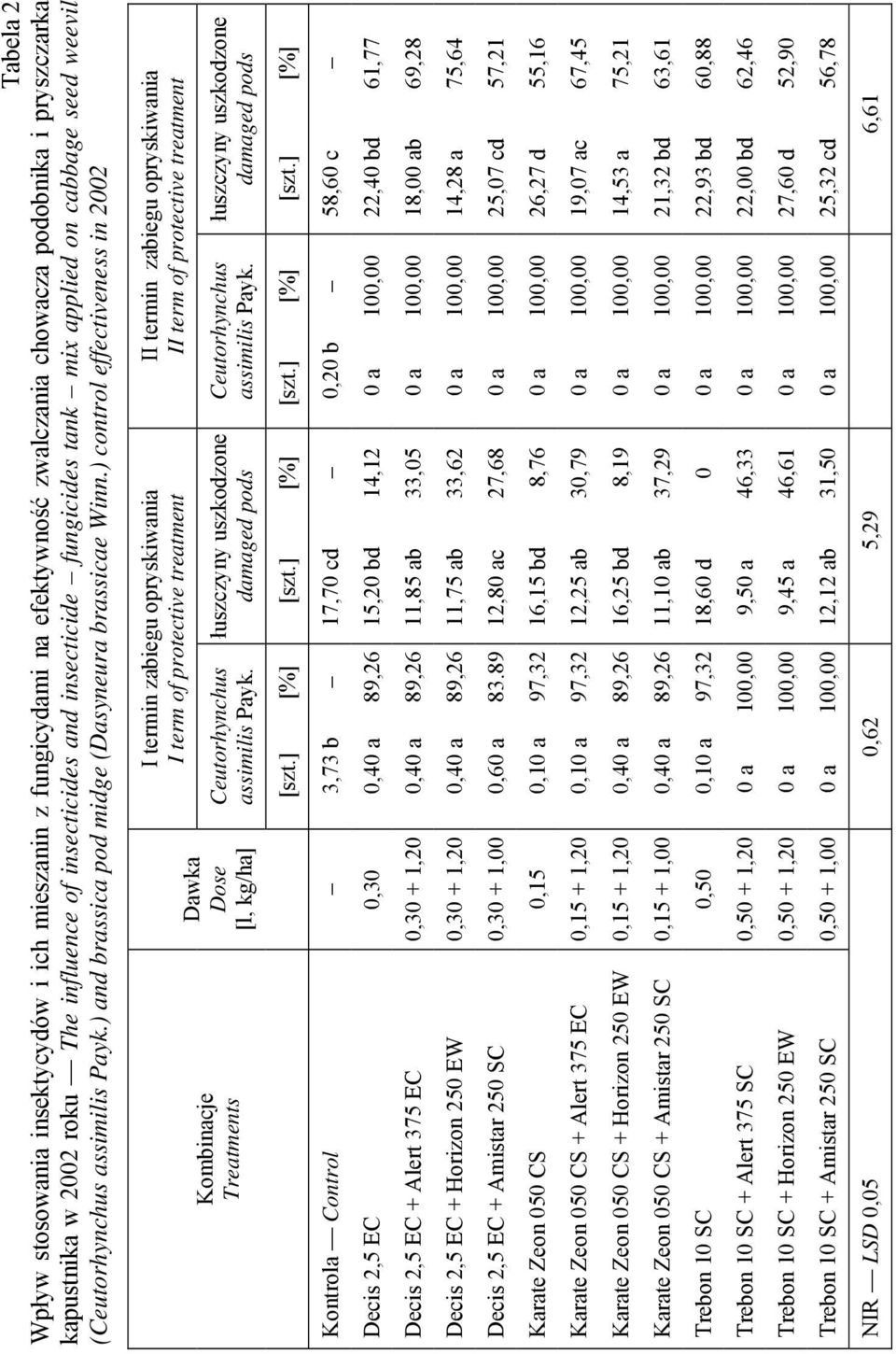 ) control effectiveness in 2002 Kombinacje Treatments Dawka Dose [l, kg/ha] I termin zabiegu opryskiwania I term of protective treatment Ceutorhynchus assimilis Payk.
