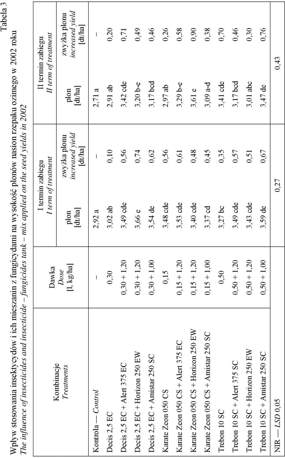 increased yield Kontrola Control 2,92 a 2,71 a Decis 2,5 EC 0,30 3,02 ab 0,10 2,91 ab 0,20 Decis 2,5 EC + Alert 375 EC 0,30 + 1,20 3,49 cde 0,56 3,42 cde 0,71 Decis 2,5 EC + Horizon 250 EW 0,30 +