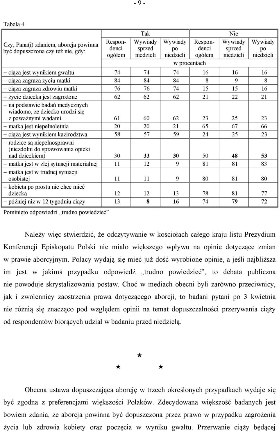 zagrożone 62 62 62 21 22 21 na podstawie badań medycznych wiadomo, że dziecko urodzi się z poważnymi wadami 61 60 62 23 25 23 matka jest niepełnoletnia 20 20 21 65 67 66 ciąża jest wynikiem