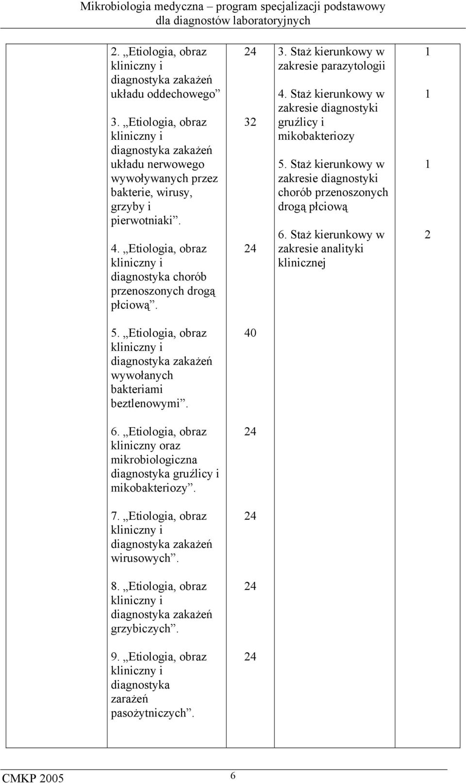 Staż kierunkowy w zakresie diagnostyki gruźlicy i mikobakteriozy 5. Staż kierunkowy w zakresie diagnostyki chorób przenoszonych drogą płciową 6.