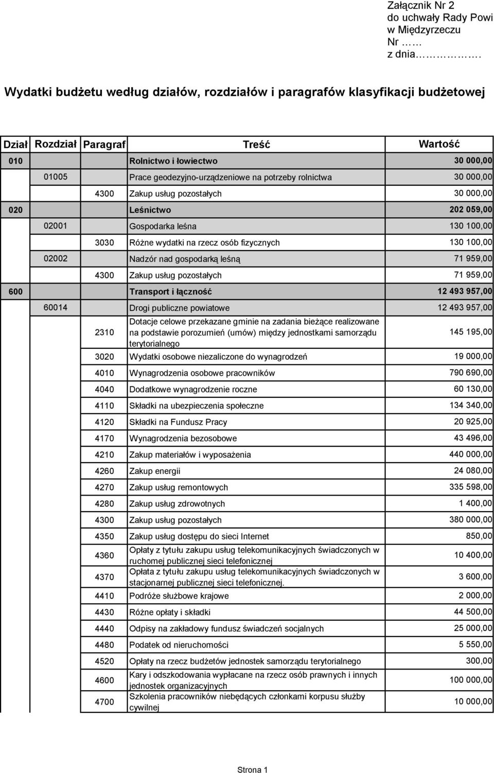 000,00 020 Leśnictwo 02001 Gospodarka leśna 130 100,00 3030 Różne wydatki na rzecz osób fizycznych 02002 Nadzór nad gospodarką leśną 71 959,00 600 Transport i łączność 60014 Drogi publiczne powiatowe