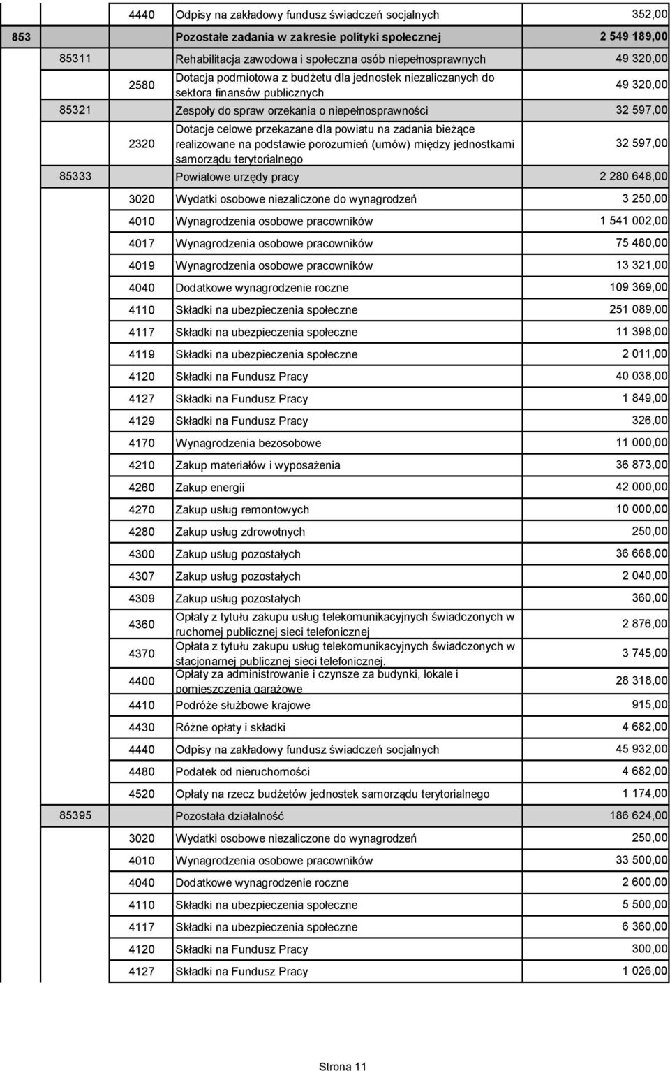 między jednostkami samorządu terytorialnego 32 597,00 85333 Powiatowe urzędy pracy 2 280 648,00 4017 Wynagrodzenia osobowe pracowników 4019 Wynagrodzenia osobowe pracowników 4117 Składki na