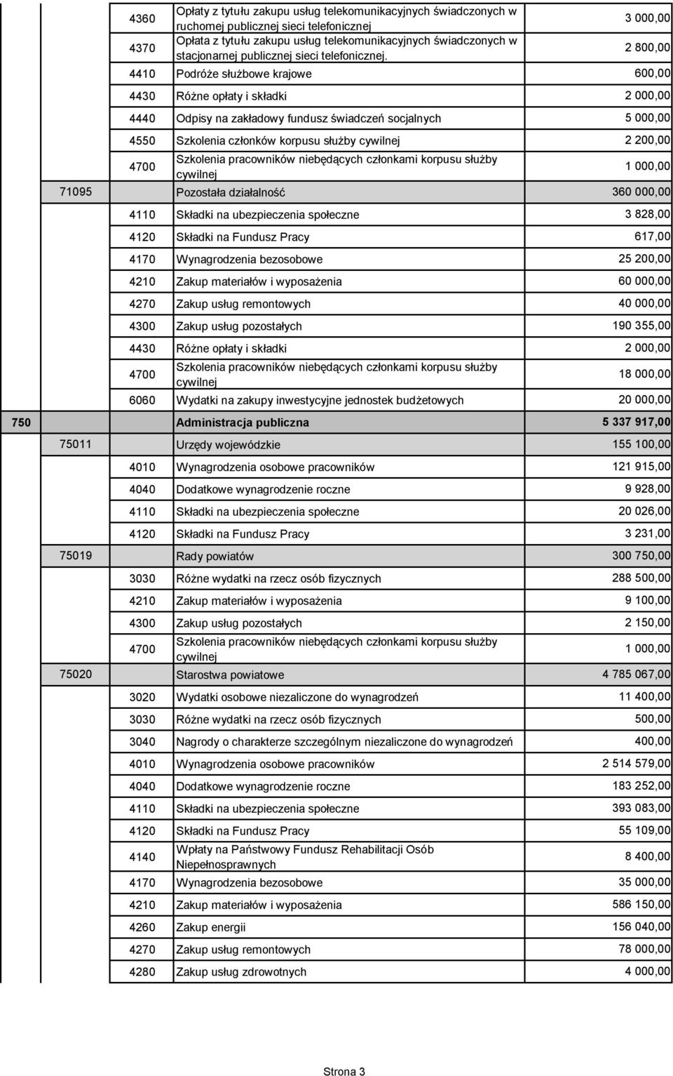 szczególnym niezaliczone do wynagrodzeń 4140 Wpłaty na Państwowy Fundusz Rehabilitacji Osób Niepełnosprawnych 2 800,00 600,00 2 200,00 3 828,00 617,00 25 200,00 60 000,00 40 000,00 190 355,00 18