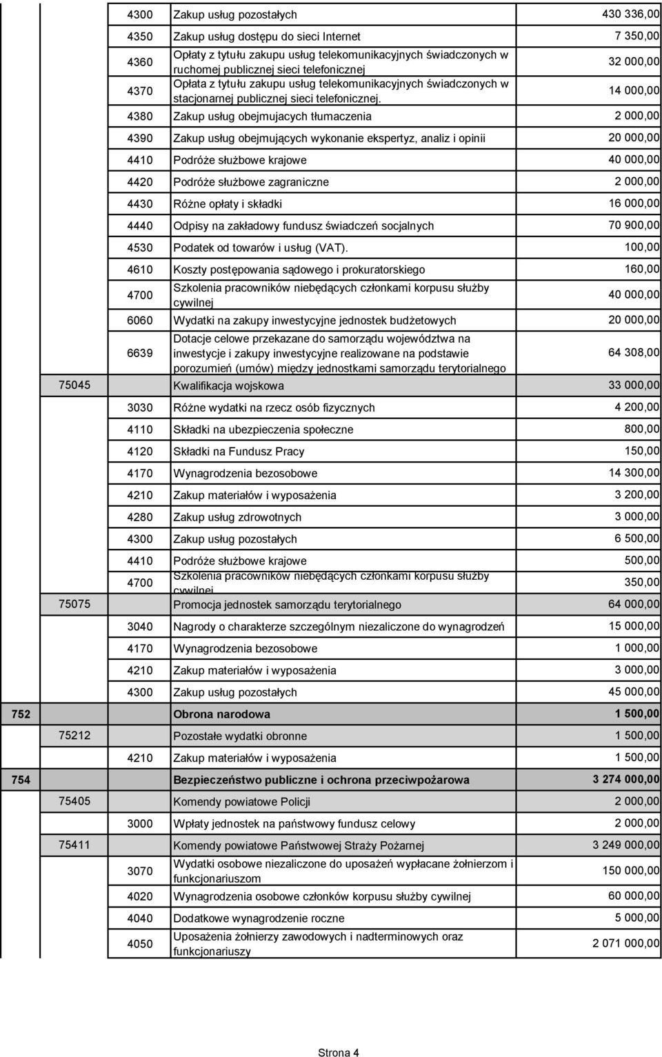 inwestycyjne realizowane na podstawie porozumień (umów) między jednostkami samorządu terytorialnego 64 308,00 75045 Kwalifikacja wojskowa 3 3030 Różne wydatki na rzecz osób fizycznych 350,00 75075