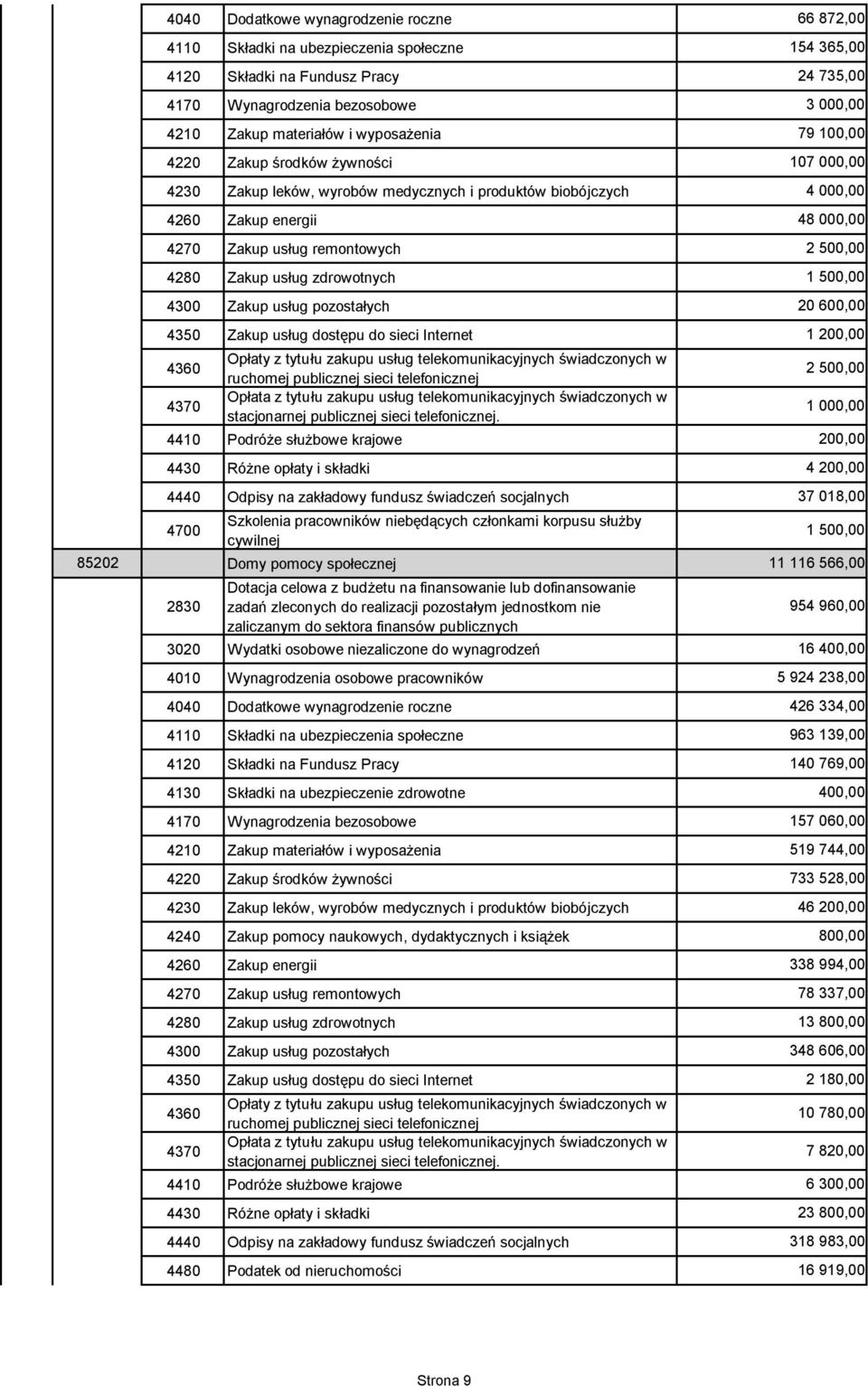 medycznych i produktów biobójczych 4240 Zakup pomocy naukowych, dydaktycznych i książek 4480 Podatek od nieruchomości 66 872,00 154 365,00 24 735,00 79 100,00 107 000,00 4 000,00 48 000,00 2 20