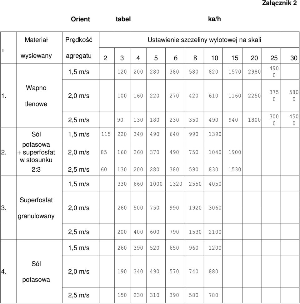 Wapno tlenowe 2, m/s 1 16 22 27 42 61 116 225 375 58 2,5 m/s 9 13 18 23 35 49 94 18 3 45 Sól 1,5 m/s 115 22 34 49 64 99 139 potasowa 2.