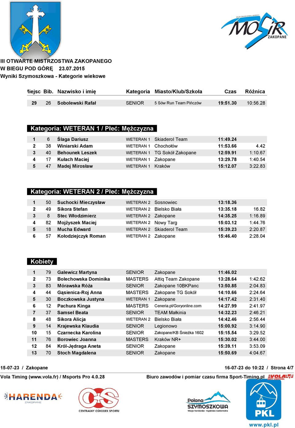 54 5 47 Madej Mirosław WETERAN 1 Kraków 15:12.07 3:22.83 Kategoria: WETERAN 2 / Płeć: Mężczyzna 1 50 Suchocki Mieczysław WETERAN 2 Sosnowiec 13:18.36 2 49 Sikora Stefan WETERAN 2 Bielsko Biała 13:35.