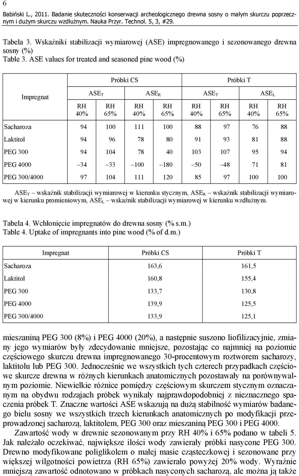 ASE values for treated and seasoned pine wood (%) Próbki CS Próbki T Impregnat ASE T ASE R ASE T ASE L Sacharoza 94 100 111 100 88 97 76 88 Laktitol 94 96 78 80 91 93 81 88 PEG 300 94 104 78 40 103