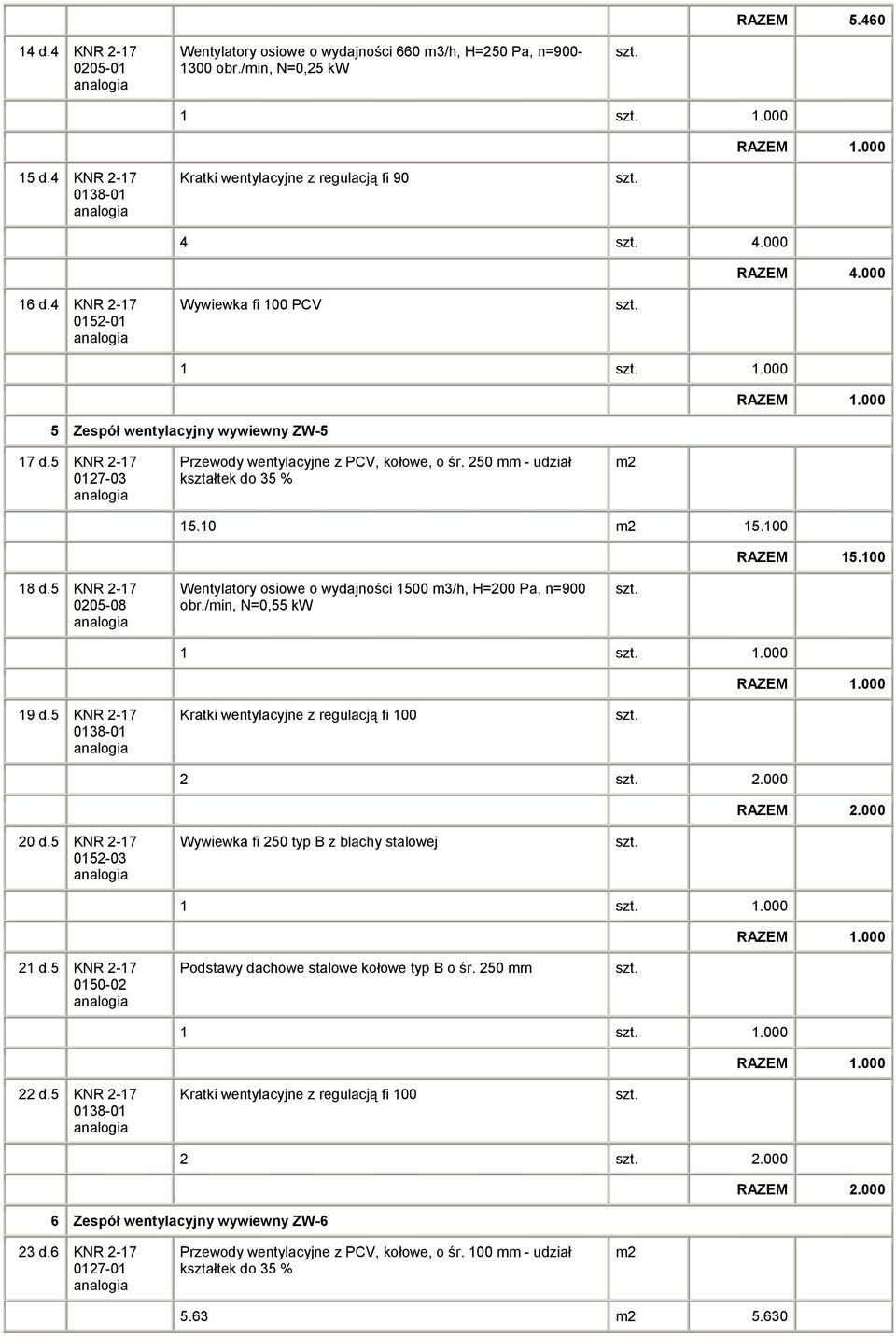 5 KNR 2-17 0205-08 Wentylatory osiowe o wydajności 1500 m3/h, H=200 Pa, n=900 obr./min, N=0,55 kw 1 1.000 19 d.5 KNR 2-17 Kratki wentylacyjne z regulacją fi 100 2 2.000 RAZEM 2.000 20 d.