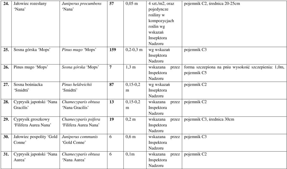 Cyprysik groszkowy Filifera Aurea Nana 30. Jałowiec pospolity Gold Conne 31.