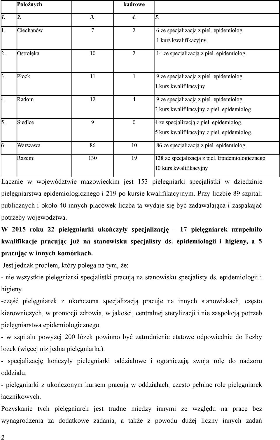 epidemiolog. 6. Warszawa 86 10 86 ze specjalizacją z piel. epidemiolog. Razem: 130 19 128 ze specjalizacją z piel.