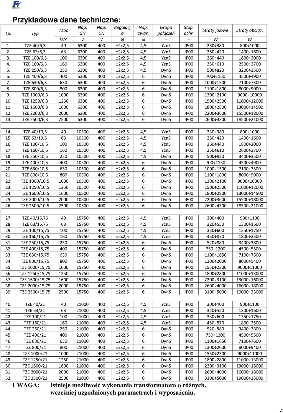 TZE 160/6,3 160 6300 400 ±2x2,5 4,5 Yzn5 IP00 350 610 2500 2700 5. TZE 250/6,3 250 6300 400 ±2x2,5 4,5 Dyn5 IP00 500 820 3200 3500 6. TZE 400/6,3 400 6300 400 ±2x2,5 6 Dyn5 IP00 700 1150 4500 4900 7.