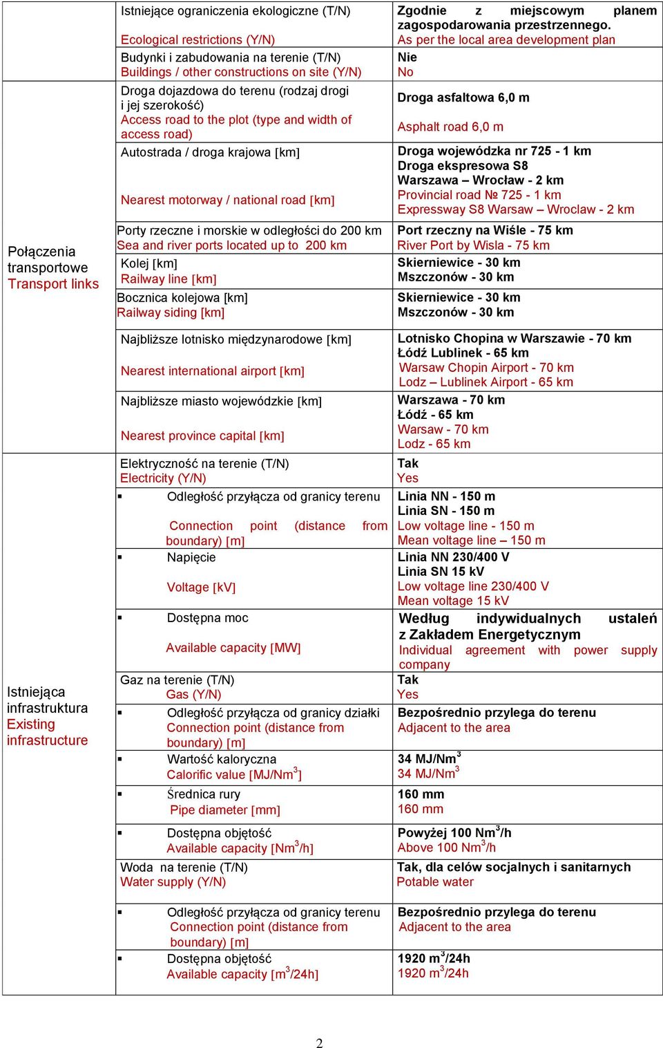 Nearest motorway / national road km Porty rzeczne i morskie w odległości do 200 km Sea and river ports located up to 200 km Kolej km Railway line km Bocznica kolejowa [km] Railway siding [km]