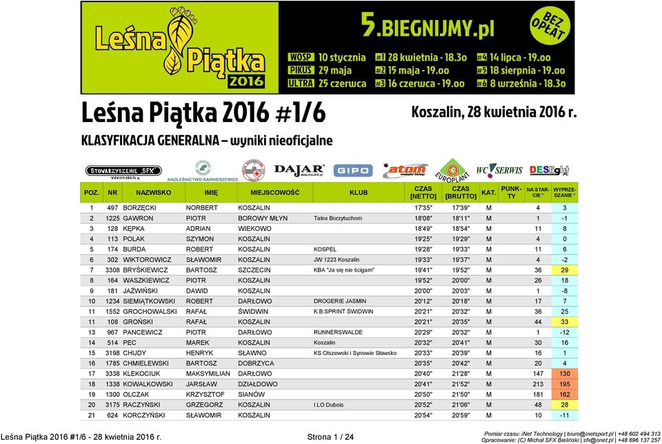 KOSZALIN 19'25" 19'29" M 4 0 5 174 BURDA ROBERT KOSZALIN KOSPEL 19'28" 19'33" M 11 6 6 302 WIKTOROWICZ SŁAWOMIR KOSZALIN JW 1223 Koszalin 19'33" 19'37" M 4-2 7 3308 BRYŚKIEWICZ BARTOSZ SZCZECIN KBA
