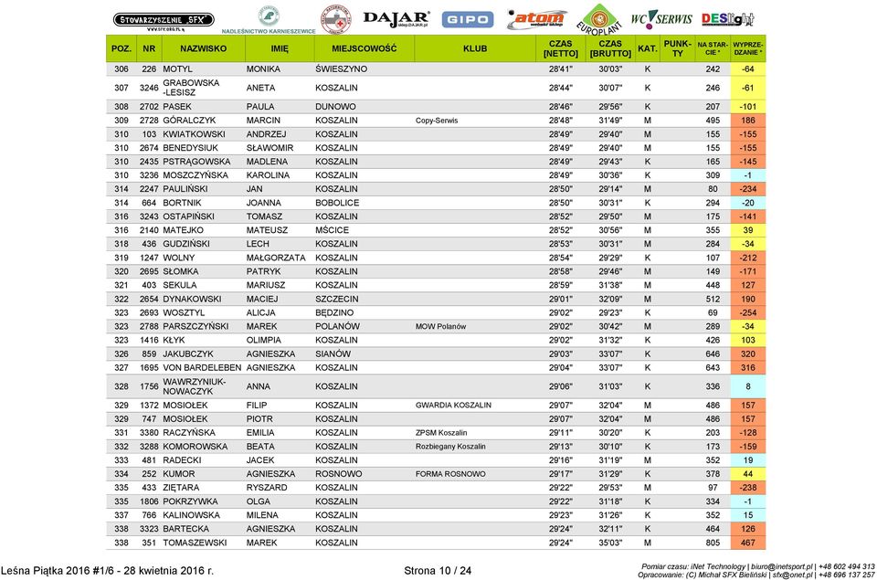 KOSZALIN 28'49" 29'43" K 165-145 310 3236 MOSZCZYŃSKA KAROLINA KOSZALIN 28'49" 30'36" K 309-1 314 2247 PAULIŃSKI JAN KOSZALIN 28'50" 29'14" M 80-234 314 664 BORTNIK JOANNA BOBOLICE 28'50" 30'31" K