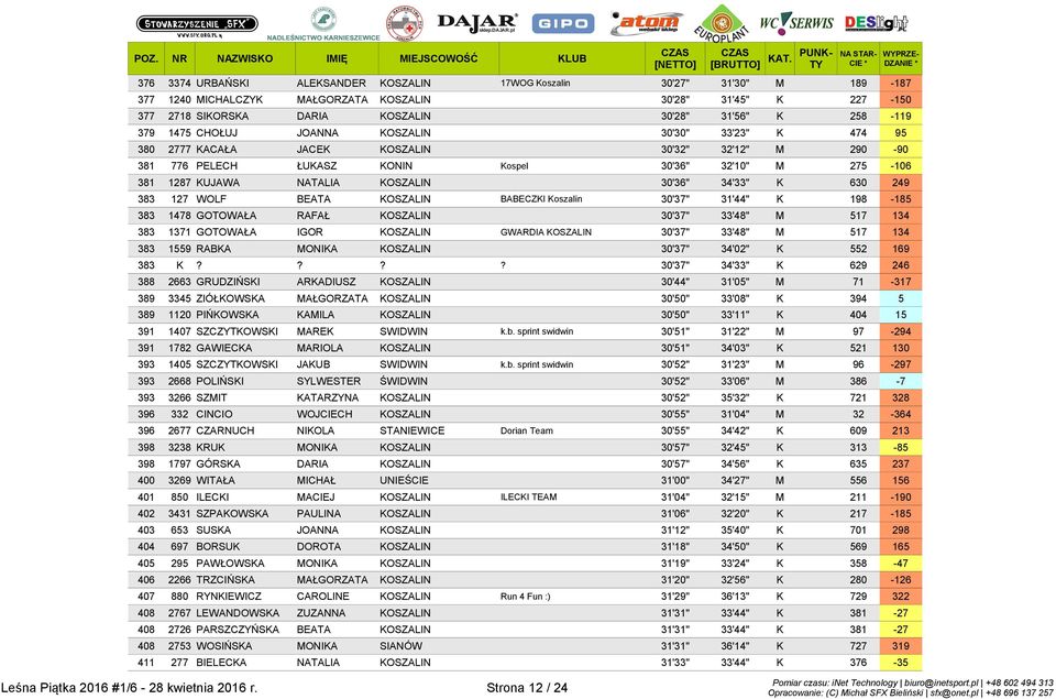 KOSZALIN 30'36" 34'33" K 630 249 383 127 WOLF BEATA KOSZALIN BABECZKI Koszalin 30'37" 31'44" K 198-185 383 1478 GOTOWAŁA RAFAŁ KOSZALIN 30'37" 33'48" M 517 134 383 1371 GOTOWAŁA IGOR KOSZALIN GWARDIA