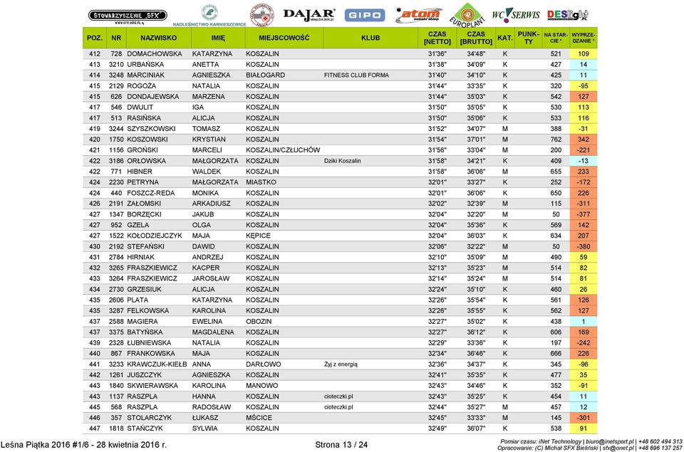 KOSZALIN 31'50" 35'06" K 533 116 419 3244 SZYSZKOWSKI TOMASZ KOSZALIN 31'52" 34'07" M 388-31 420 1750 KOSZOWSKI KRYSTIAN KOSZALIN 31'54" 37'01" M 762 342 421 1156 GROŃSKI MARCELI KOSZALIN/CZŁUCHÓW