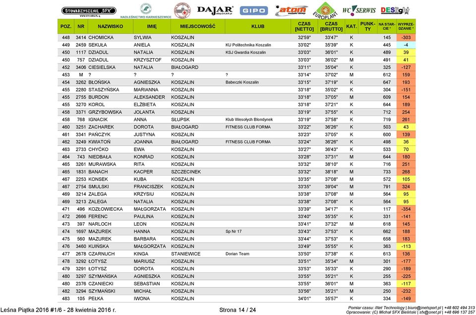 ??? 33'14" 37'02" M 612 159 454 3262 BŁOŃSKA AGNIESZKA KOSZALIN Babeczki Koszalin 33'15" 37'19" K 647 193 455 2280 STASZYŃSKA MARIANNA KOSZALIN 33'18" 35'02" K 304-151 455 2755 BURDON ALEKSANDER