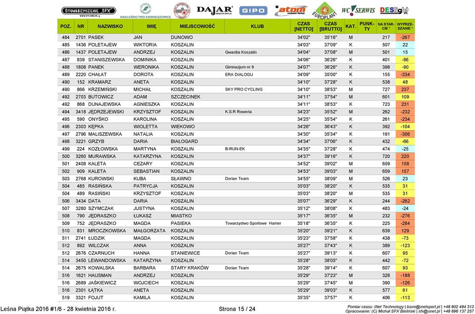 152 KRAMARZ ANETA KOSZALIN 34'10" 37'28" K 538 48 490 866 KRZEMIŃSKI MICHAŁ KOSZALIN SKY PRO CYCLING 34'10" 38'53" M 727 237 492 2703 BUTOWICZ ADAM SZCZECINEK 34'11" 37'54" M 601 109 492 868