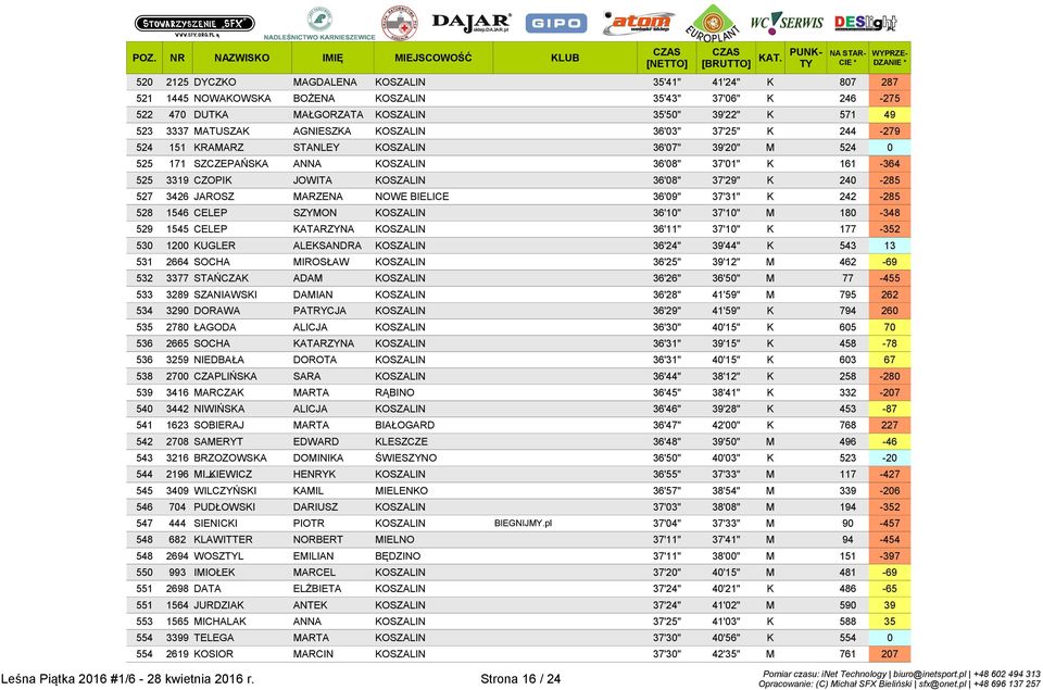 37'29" K 240-285 527 3426 JAROSZ MARZENA NOWE BIELICE 36'09" 37'31" K 242-285 528 1546 CELEP SZYMON KOSZALIN 36'10" 37'10" M 180-348 529 1545 CELEP KATARZYNA KOSZALIN 36'11" 37'10" K 177-352 530 1200