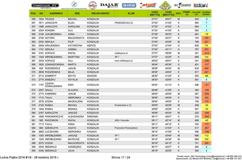 789 227 563 2409 KRAJEWSKA KATARZYNA KĘPICE 37'43" 41'44" K 639 76 564 1751 SEKUŁA SABINA KOSZALIN 37'45" 43'11" K 787 223 565 3191 KOPACZ RAFAŁ KOSZALIN rafalkopacz.
