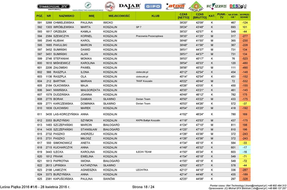 KOSZALIN 39'51" 44'37" M 731 134 597 3451 SUMIŃSKI ALAN KOSZALIN 39'51" 44'37" M 731 134 599 2746 STEFANIAK MONIKA KOSZALIN 39'53" 40'17" K 76-523 600 1610 MIŚKIEWICZ KAROLINA KOSZALIN 39'54" 40'33"