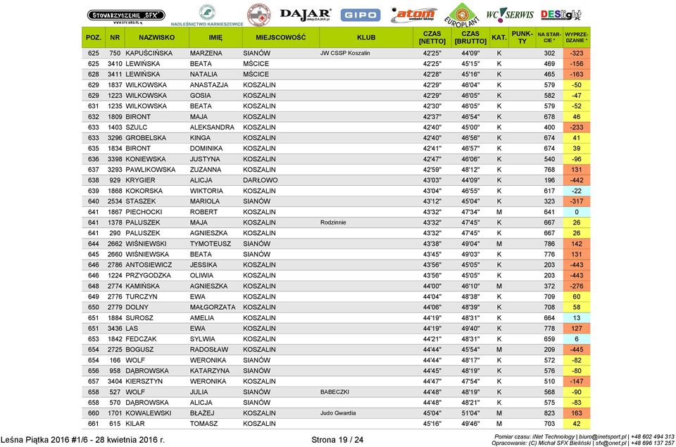 42'37" 46'54" K 678 46 633 1403 SZULC ALEKSANDRA KOSZALIN 42'40" 45'00" K 400-233 633 3296 GROBELSKA KINGA KOSZALIN 42'40" 46'56" K 674 41 635 1834 BIRONT DOMINIKA KOSZALIN 42'41" 46'57" K 674 39 636