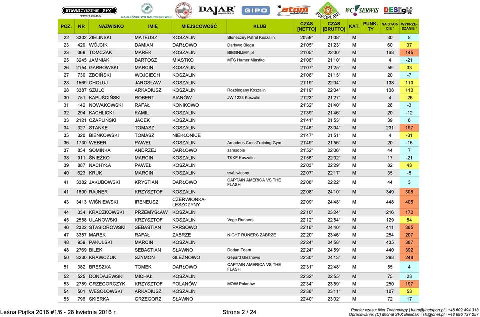 21'15" M 20-7 28 1569 CHOŁUJ JAROSŁAW KOSZALIN 21'19" 22'04" M 138 110 28 3387 SZULC ARKADIUSZ KOSZALIN Rozbiegany Koszalin 21'19" 22'04" M 138 110 30 751 KAPUŚCIŃSKI ROBERT SIANÓW JW 1223 Koszalin