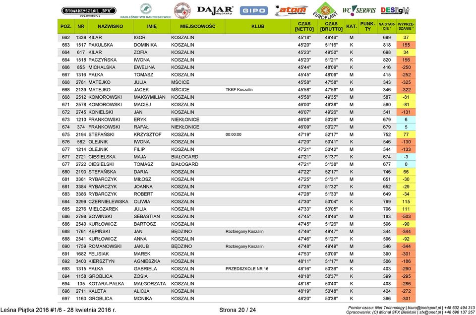 2139 MATEJKO JACEK MŚCICE TKKF Koszalin 45'58" 47'59" M 346-322 668 2512 KOMOROWSKI MAKSYMILIAN KOSZALIN 45'58" 49'35" M 587-81 671 2578 KOMOROWSKI MACIEJ KOSZALIN 46'00" 49'38" M 590-81 672 2745