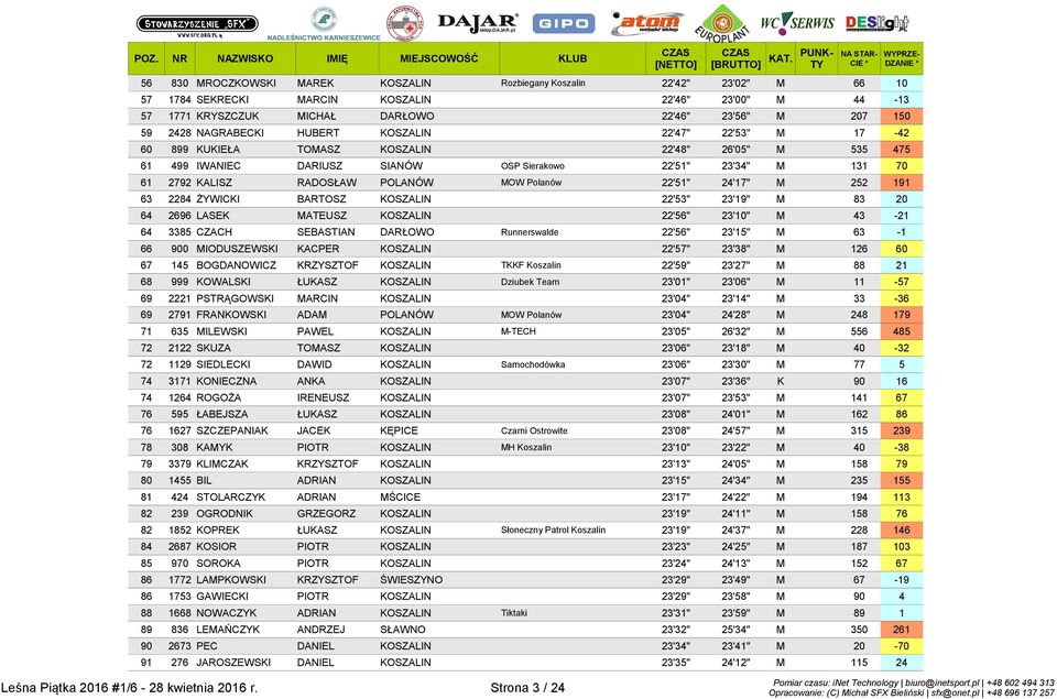 POLANÓW MOW Polanów 22'51" 24'17" M 252 191 63 2284 ŻYWICKI BARTOSZ KOSZALIN 22'53" 23'19" M 83 20 64 2696 LASEK MATEUSZ KOSZALIN 22'56" 23'10" M 43-21 64 3385 CZACH SEBASTIAN DARŁOWO Runnerswalde