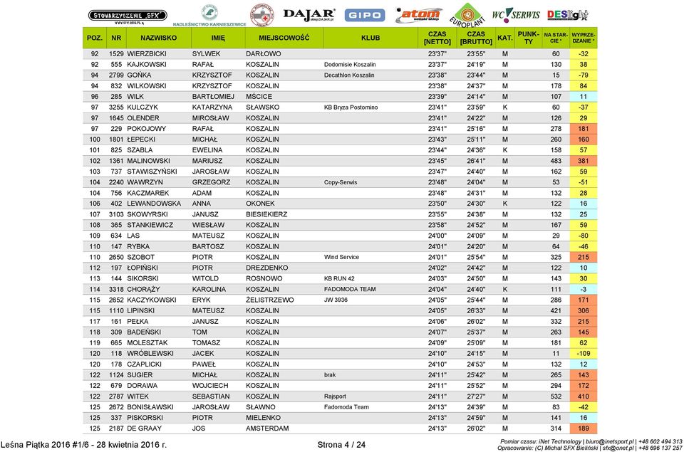 1645 OLENDER MIROSŁAW KOSZALIN 23'41" 24'22" M 126 29 97 229 POKOJOWY RAFAŁ KOSZALIN 23'41" 25'16" M 278 181 100 1801 ŁEPECKI MICHAŁ KOSZALIN 23'43" 25'11" M 260 160 101 825 SZABLA EWELINA KOSZALIN