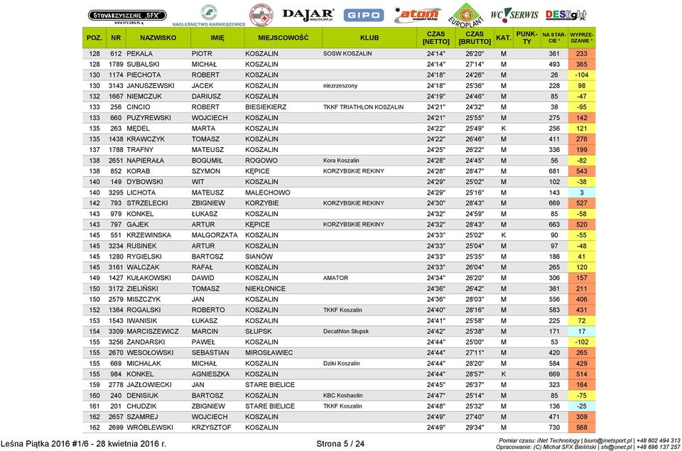 133 660 PUZYREWSKI WOJCIECH KOSZALIN 24'21" 25'55" M 275 142 135 263 MĘDEL MARTA KOSZALIN 24'22" 25'49" K 256 121 135 1438 KRAWCZYK TOMASZ KOSZALIN 24'22" 26'46" M 411 276 137 1788 TRAFNY MATEUSZ