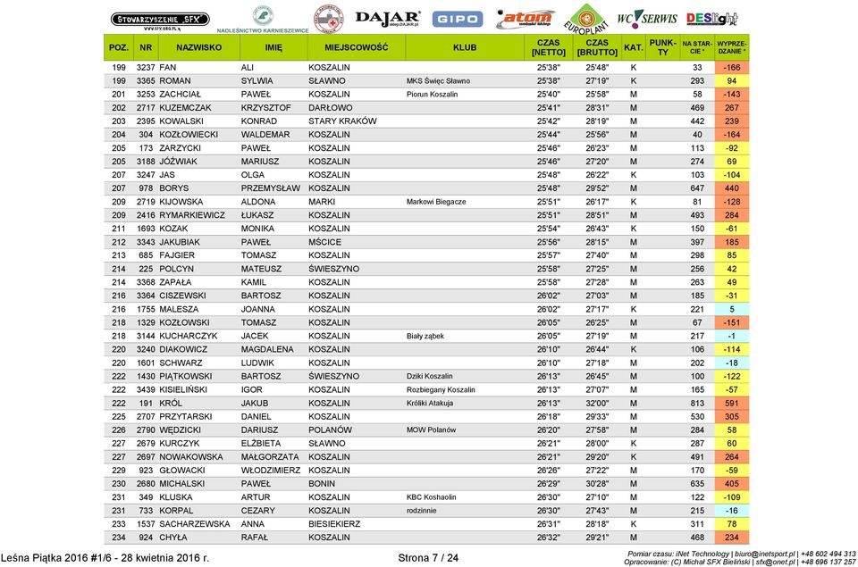 KOSZALIN 25'46" 26'23" M 113-92 205 3188 JÓŹWIAK MARIUSZ KOSZALIN 25'46" 27'20" M 274 69 207 3247 JAS OLGA KOSZALIN 25'48" 26'22" K 103-104 207 978 BORYS PRZEMYSŁAW KOSZALIN 25'48" 29'52" M 647 440
