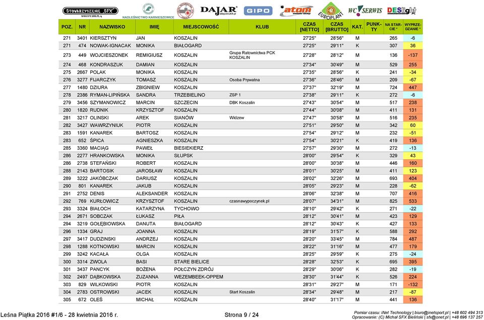 1480 DZIURA ZBIGNIEW KOSZALIN 27'37" 32'19" M 724 447 278 2386 RYMAN-LIPIŃSKA SANDRA TRZEBIELINO ZSP 1 27'38" 29'11" K 272-6 279 3456 SZYMANOWICZ MARCIN SZCZECIN DBK Koszalin 27'43" 30'54" M 517 238