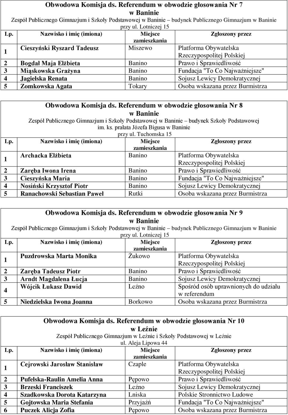 Banino Sojusz Lewicy Demokratycznej 5 Zomkowska Agata Tokary Osoba wskazana przez Burmistrza Obwodowa Komisja ds.